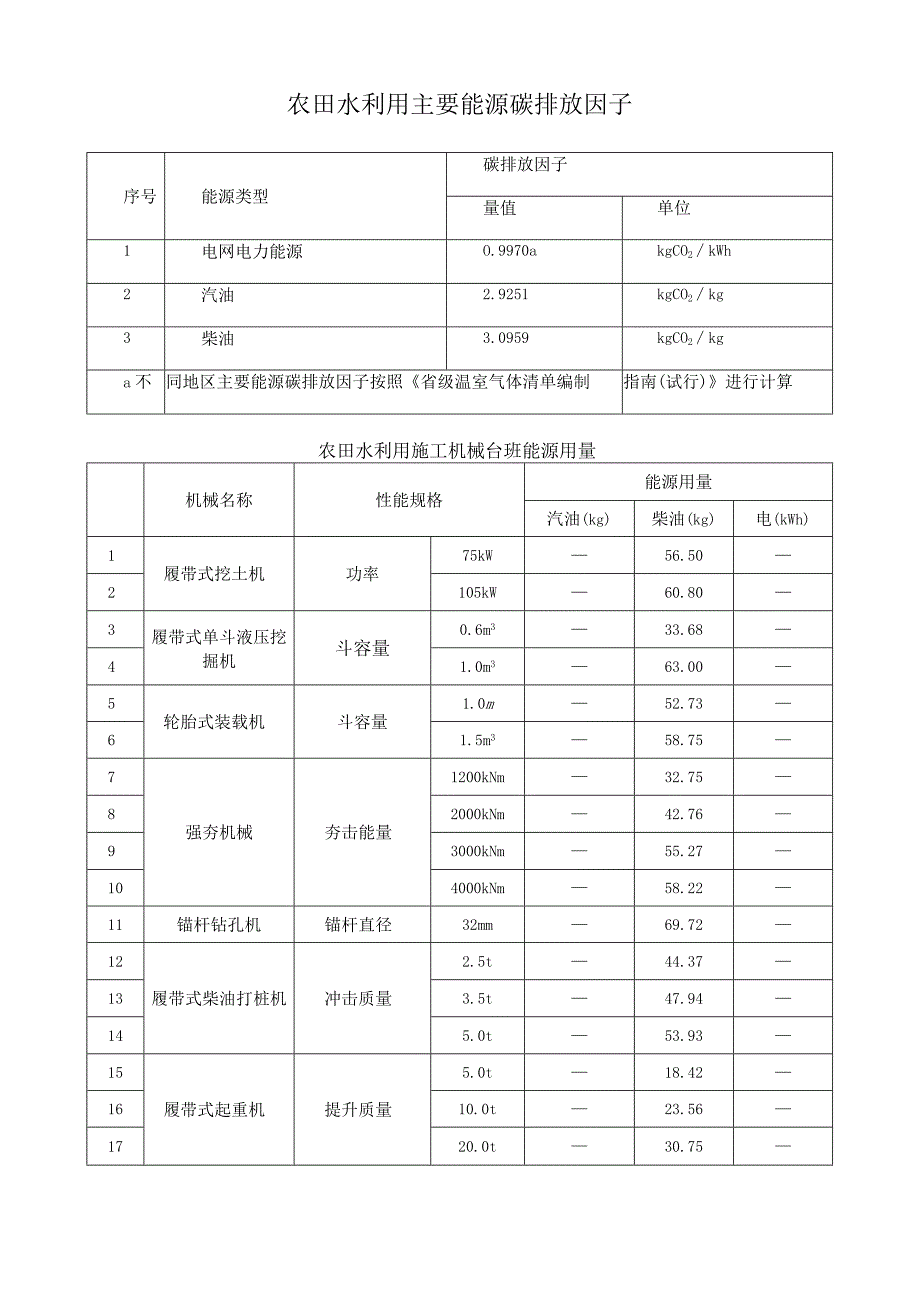 农田水利用主要能源碳排放因子.docx_第1页