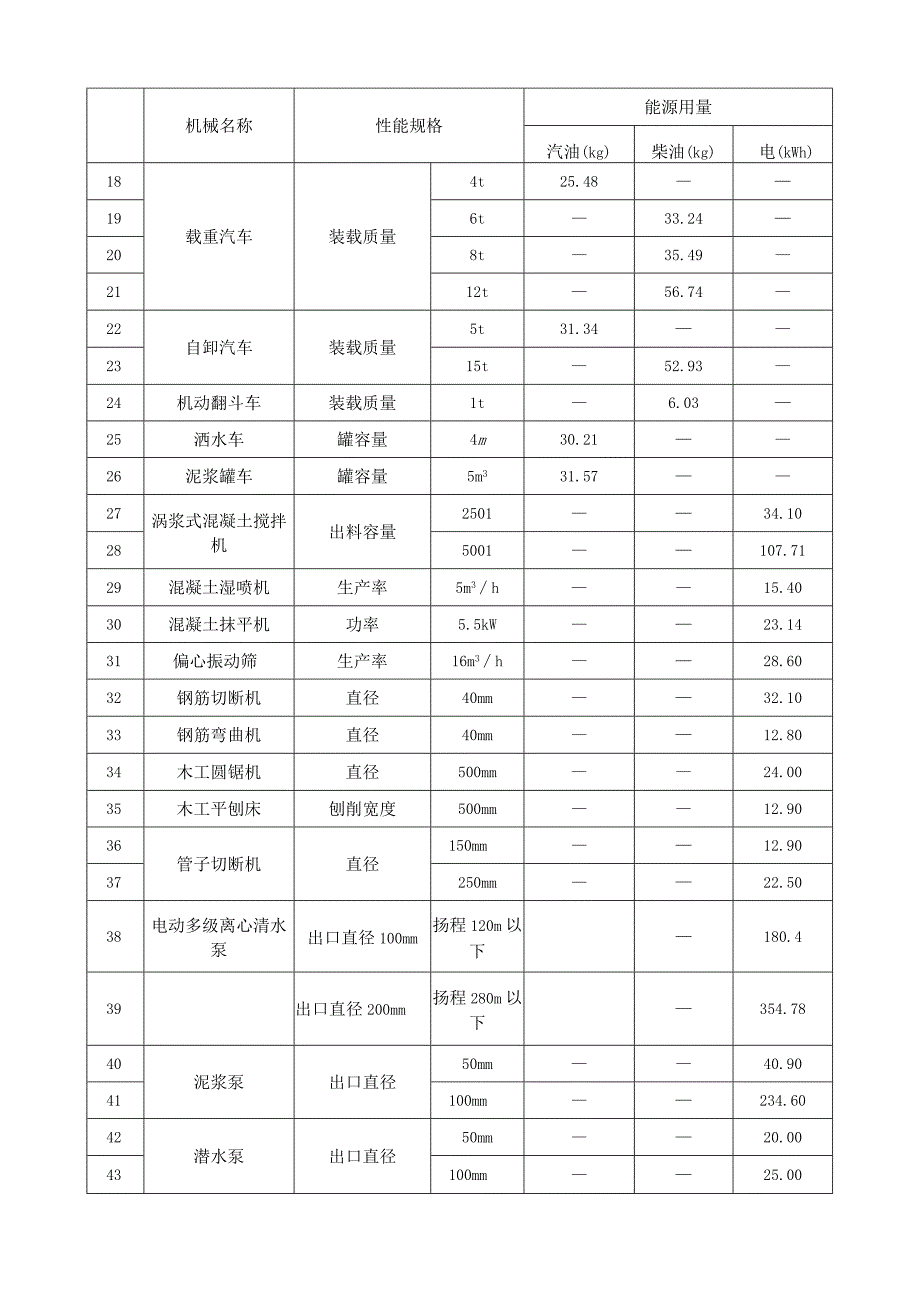 农田水利用主要能源碳排放因子.docx_第2页