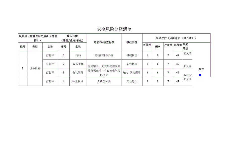 农牧科技有限公司定量自动充填机打包秤安全风险分级清单.docx_第1页