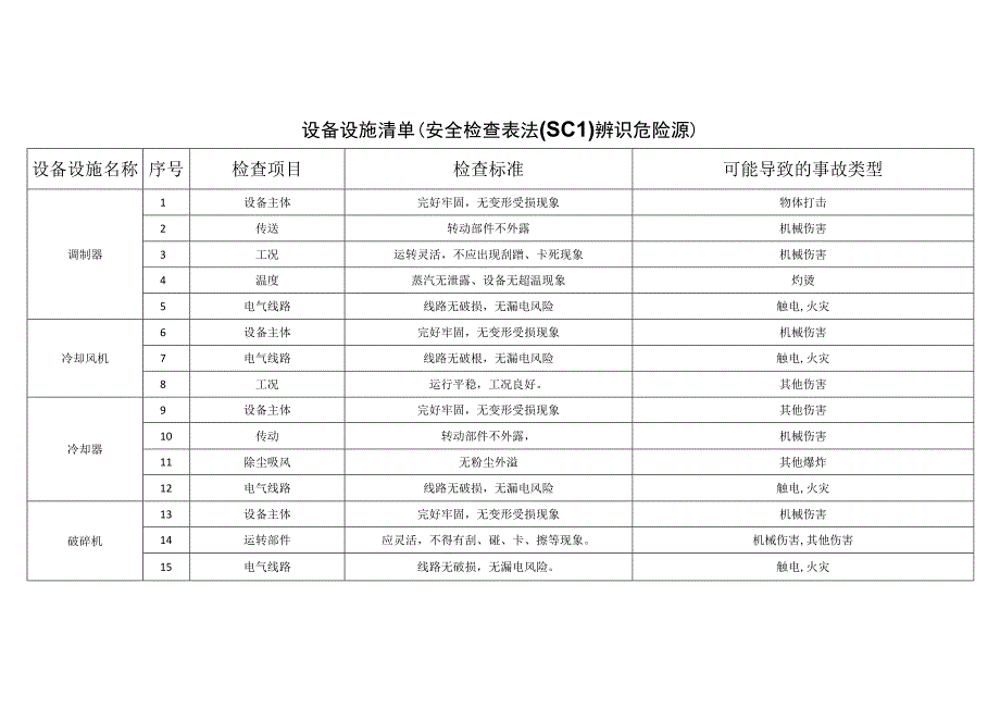 农牧科技有限公司dbecafecefeb安全检查表法辨识分析.docx_第1页