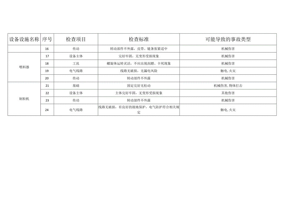 农牧科技有限公司dbecafecefeb安全检查表法辨识分析.docx_第2页