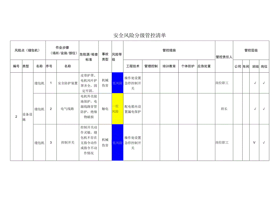 农牧科技有限公司缝包机安全风险分级管控清单.docx_第1页