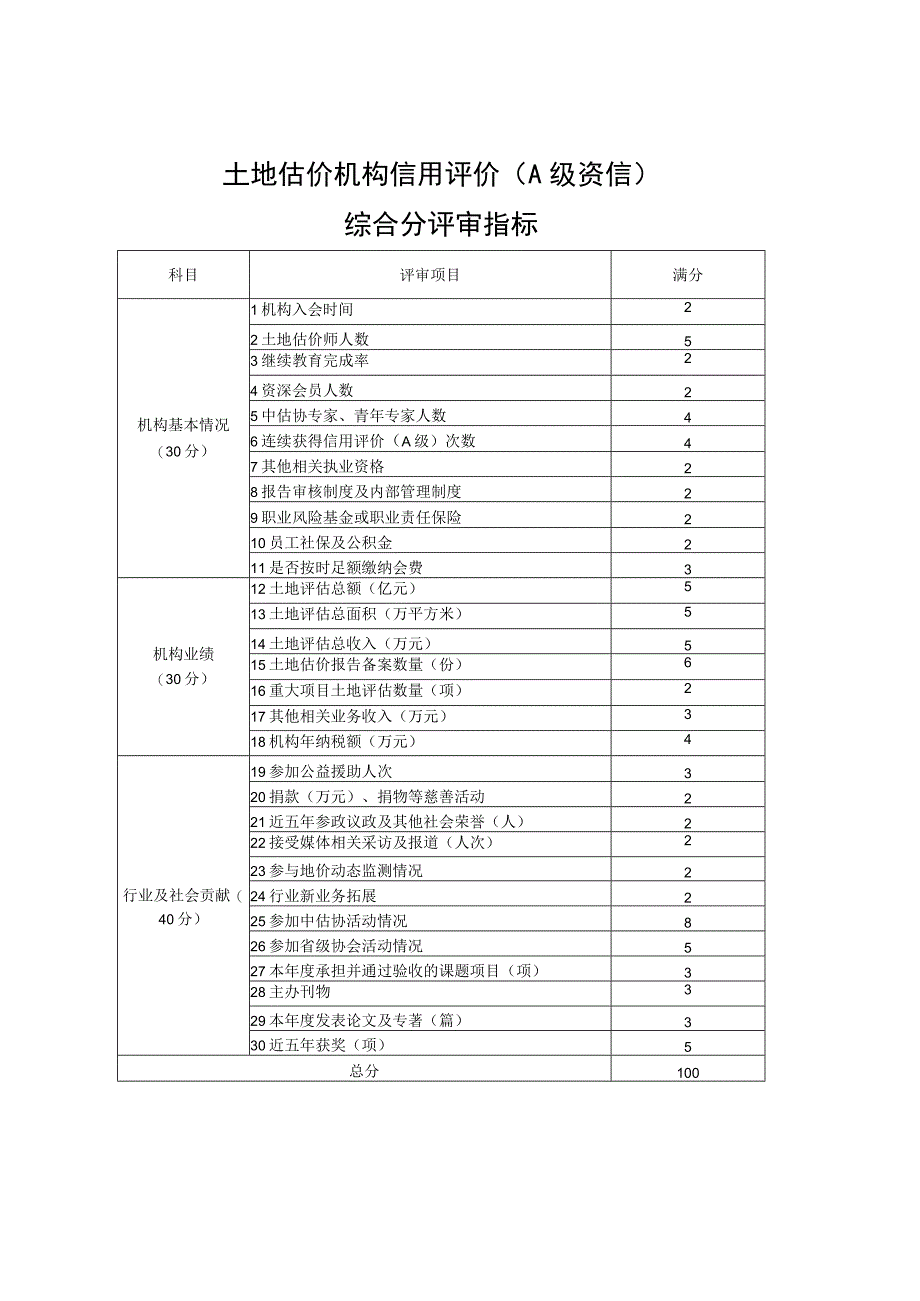 土地估价机构信用评价A级资信综合分评审指标.docx_第1页