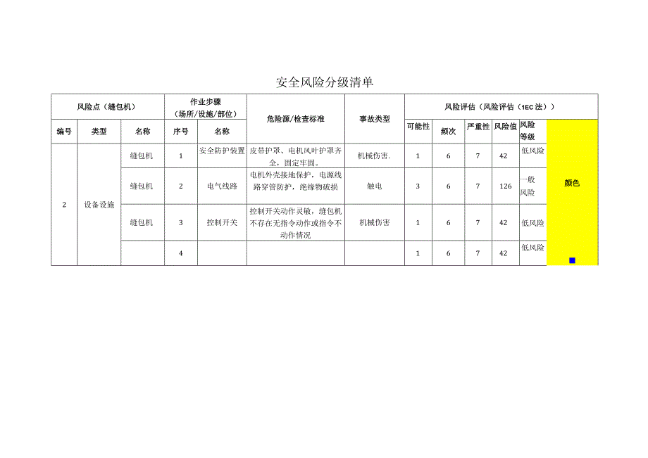 农牧科技有限公司缝包机安全风险分级清单.docx_第1页