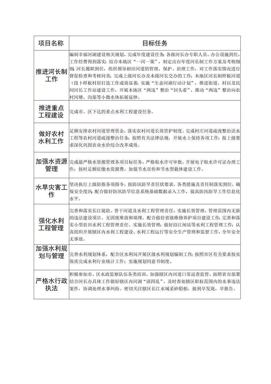 口岸街道2023年度水利工作目标任务书.docx_第2页