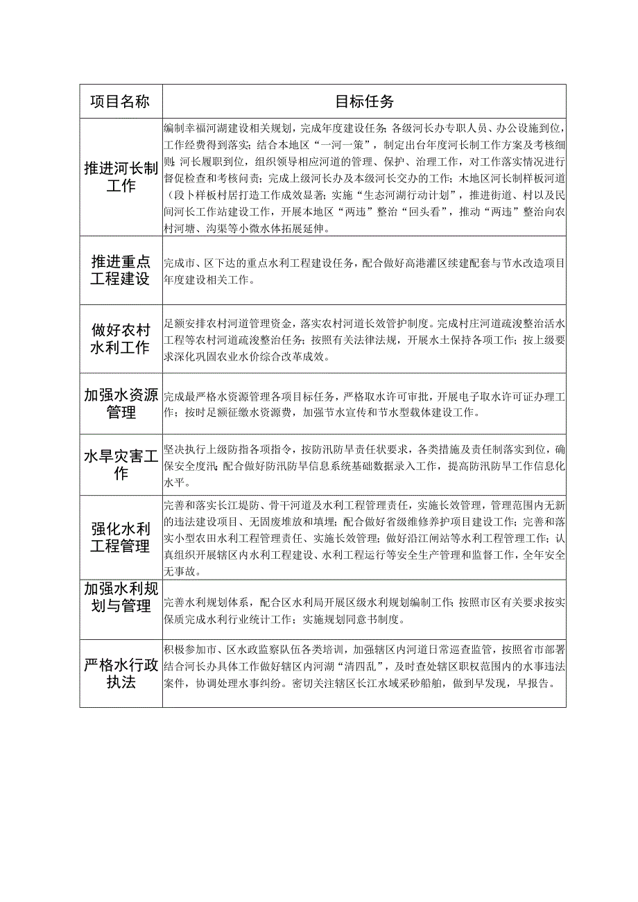 口岸街道2023年度水利工作目标任务书.docx_第3页