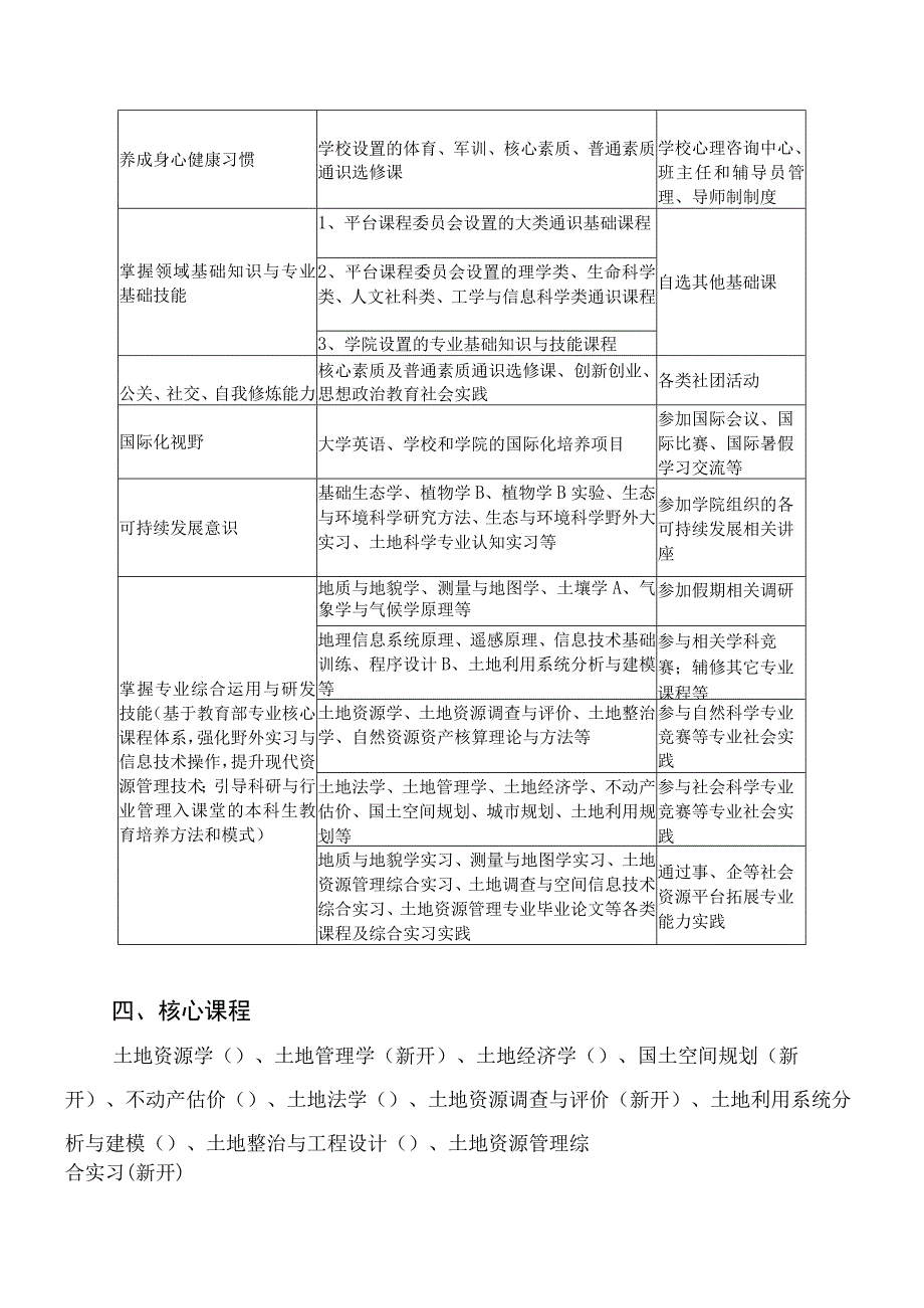 土地科学与技术学院土地资源管理专业本科人才培养方案本科人才培养方案.docx_第3页