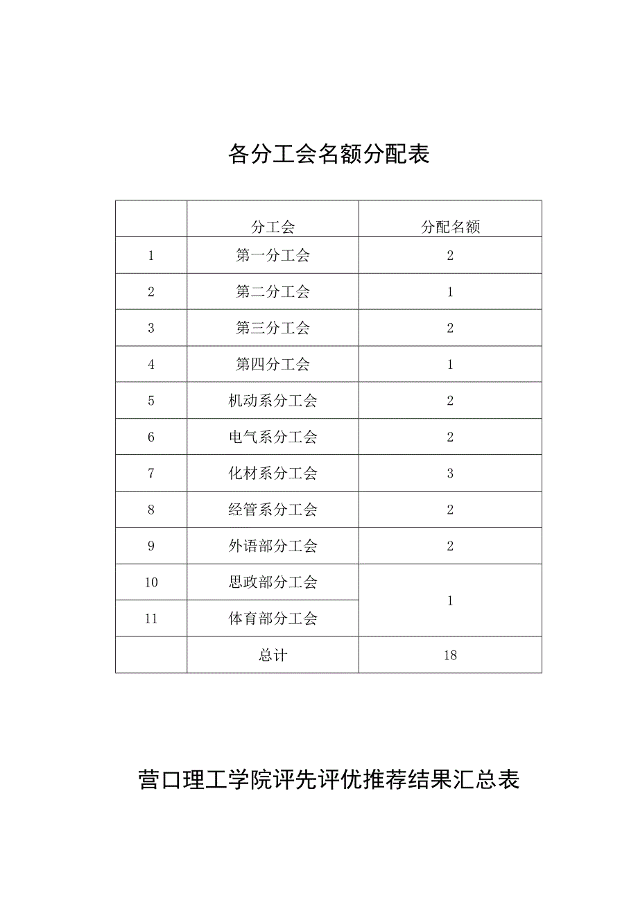 各分工会名额分配表.docx_第1页