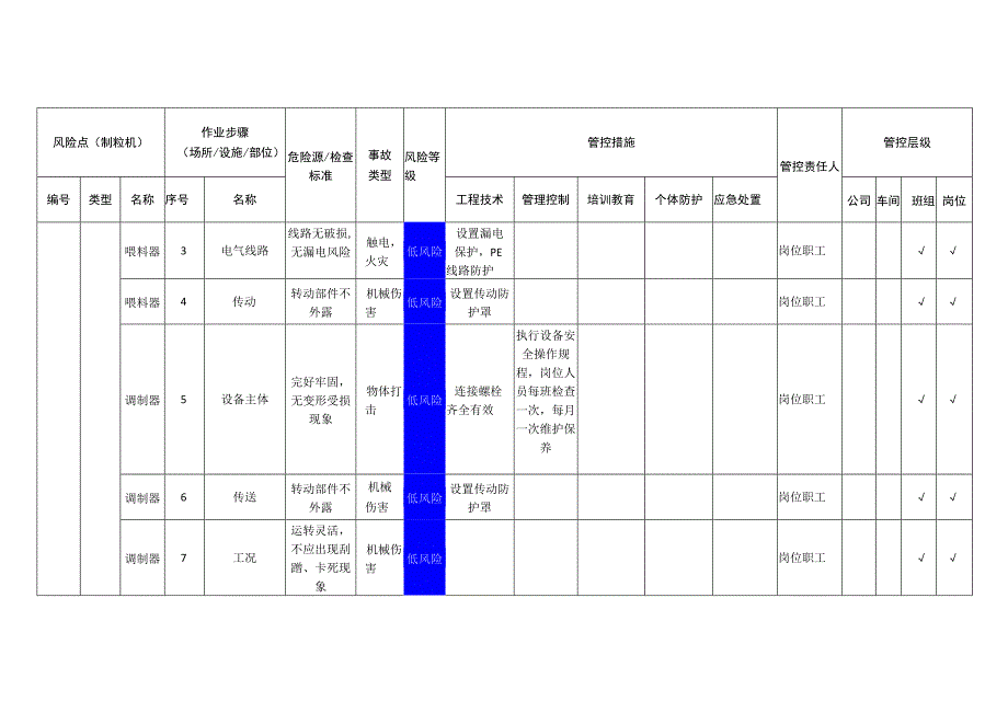 农牧科技有限公司制粒机安全风险分级管控清单.docx_第2页