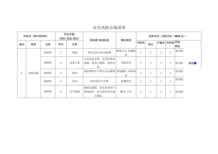 农牧科技有限公司锤片粉碎机安全风险分级清单.docx_第1页