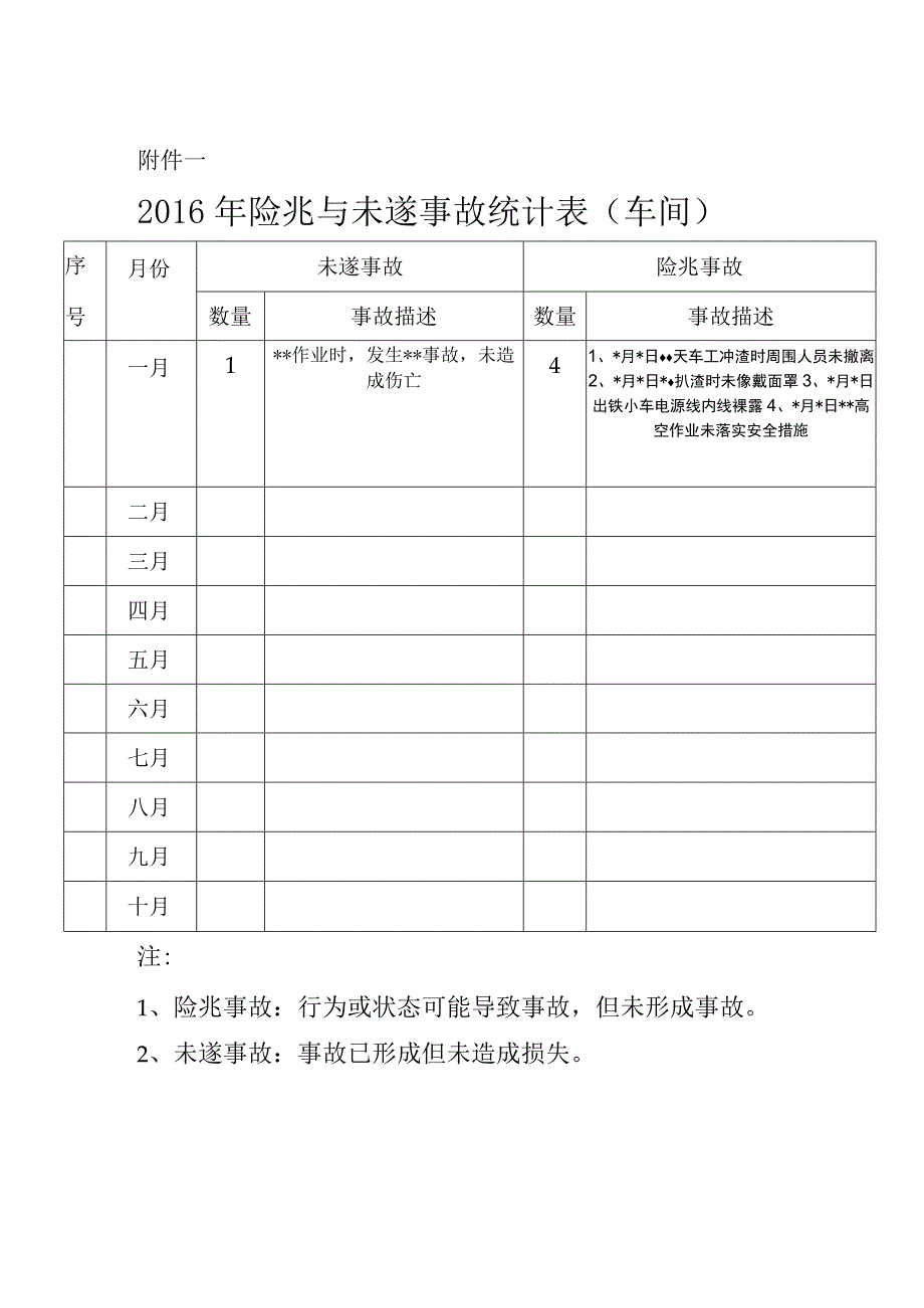 关于未遂事故与险兆事故统计的通知.docx_第2页