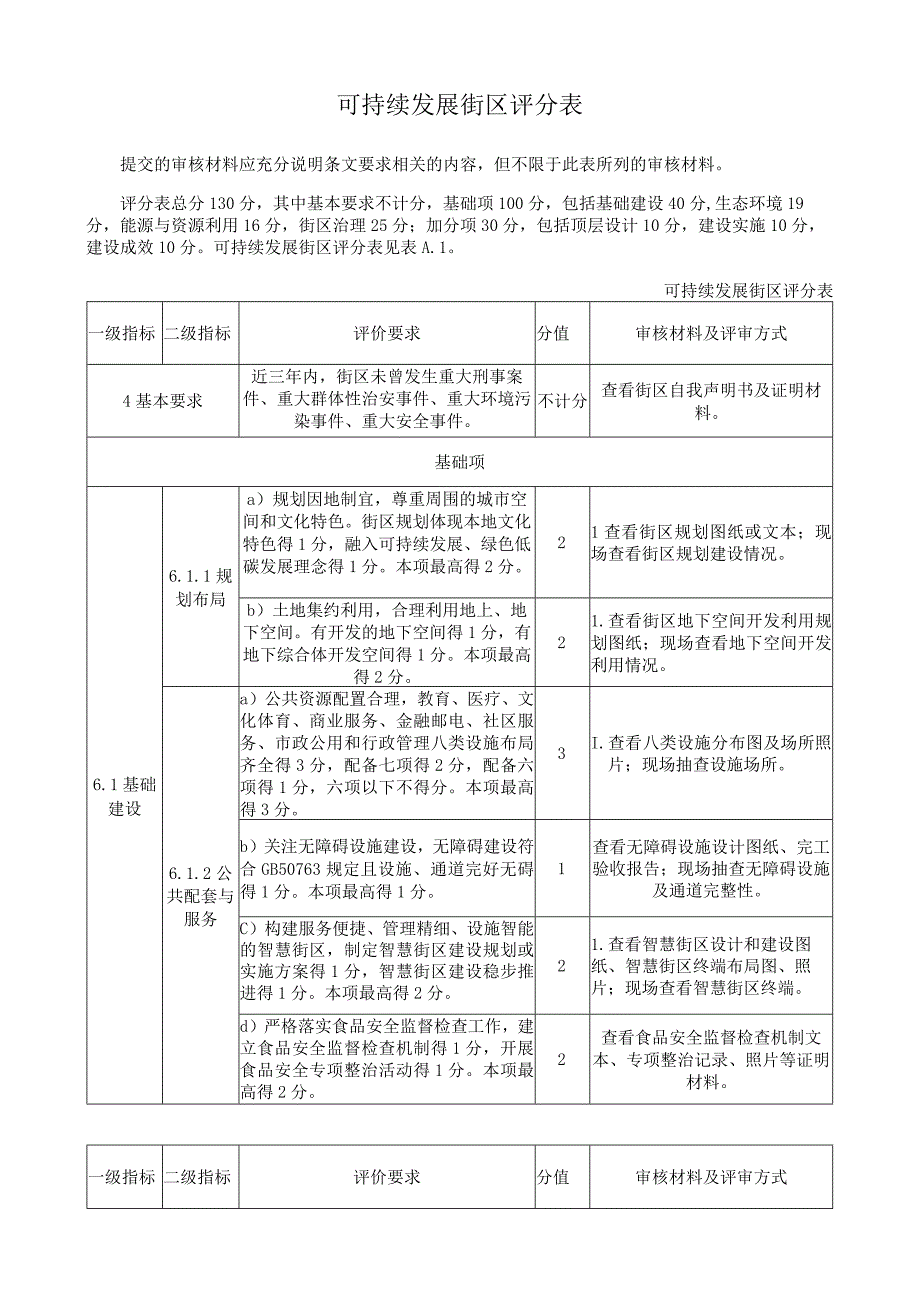 可持续发展街区评分表.docx_第1页