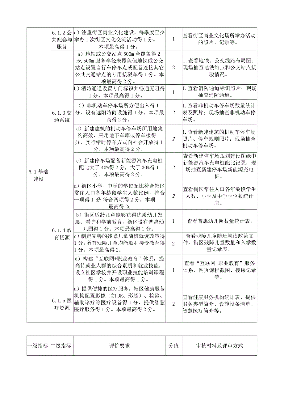 可持续发展街区评分表.docx_第2页