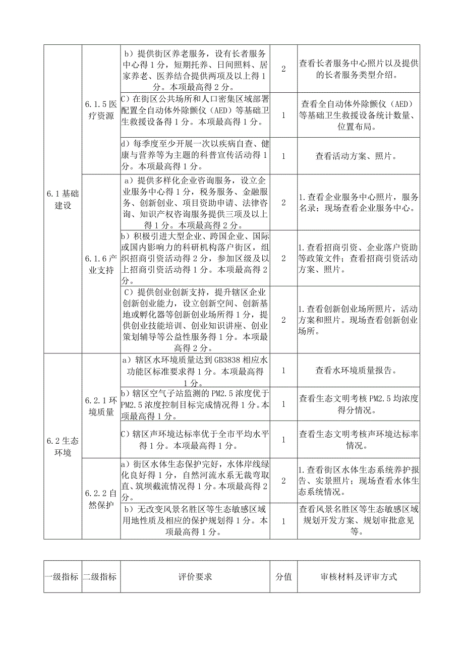 可持续发展街区评分表.docx_第3页