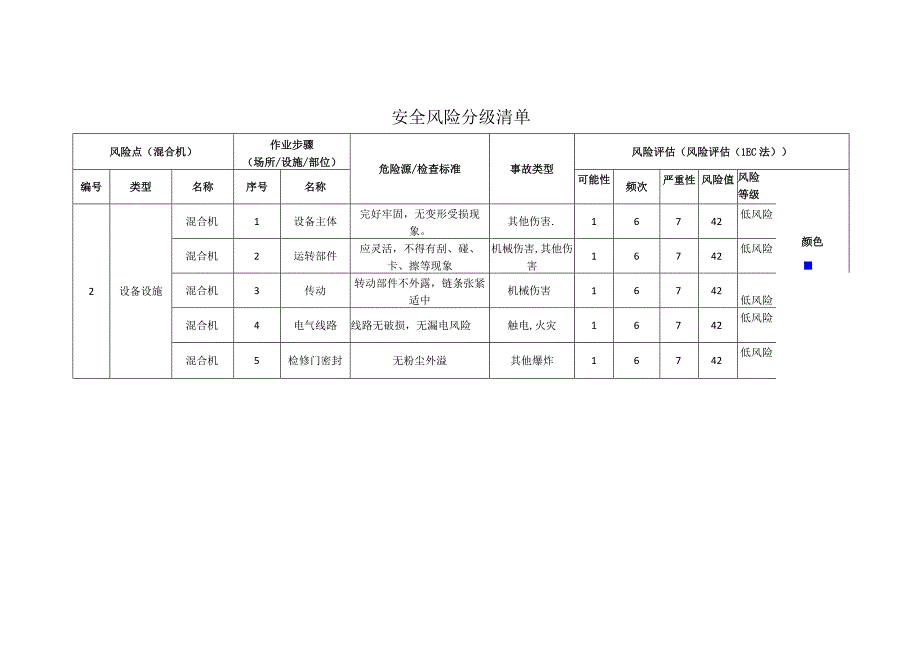 农牧科技有限公司混合机安全风险分级清单.docx_第1页