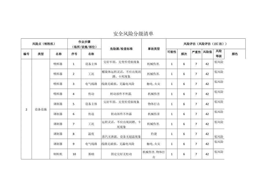 农牧科技有限公司制粒机安全风险分级清单.docx_第1页