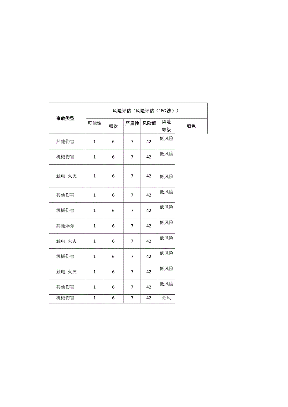 农牧科技有限公司制粒机安全风险分级清单.docx_第2页