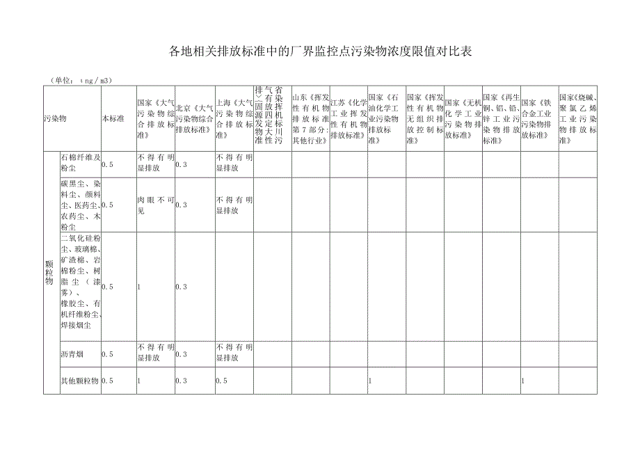 各地相关排放标准中的厂界监控点污染物浓度限值对比表.docx_第1页