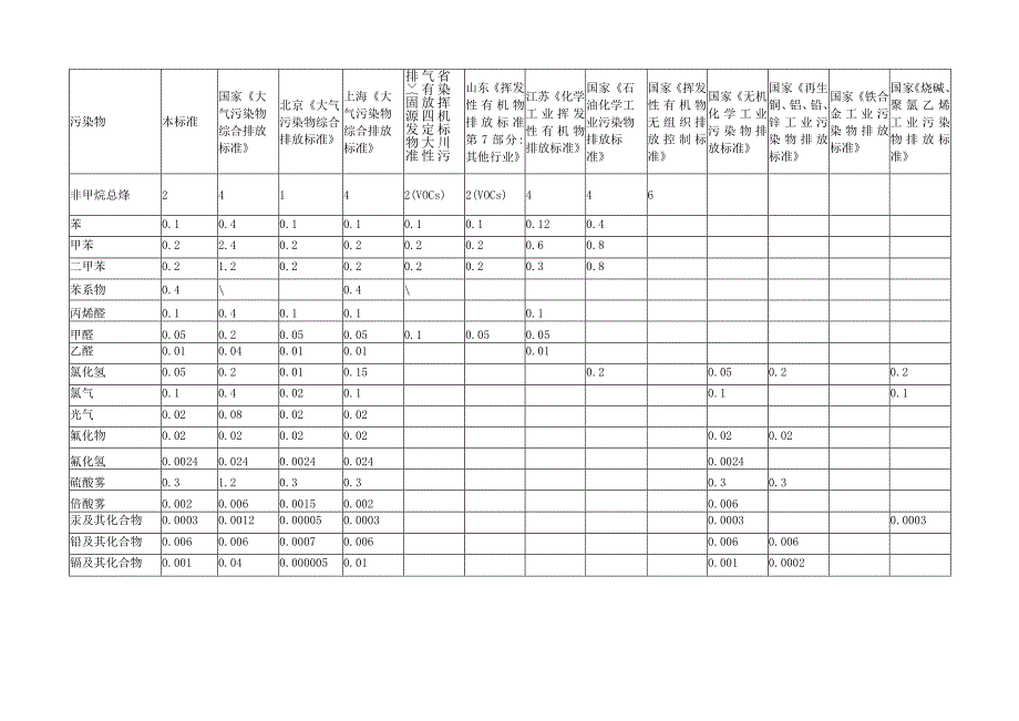 各地相关排放标准中的厂界监控点污染物浓度限值对比表.docx_第2页