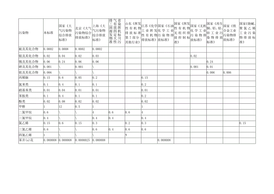 各地相关排放标准中的厂界监控点污染物浓度限值对比表.docx_第3页