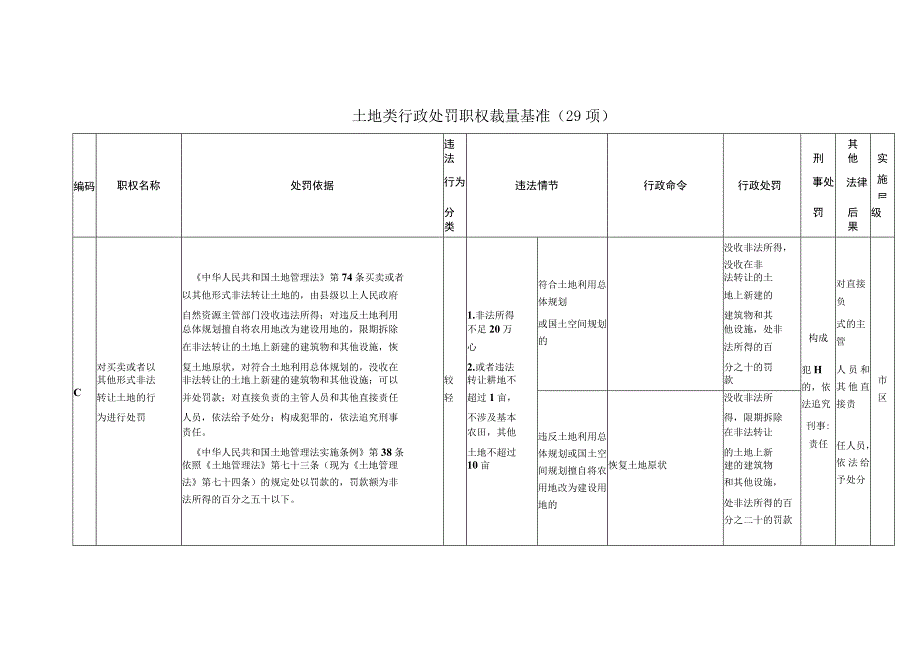 土地类行政处罚职权裁量基准29项.docx_第1页