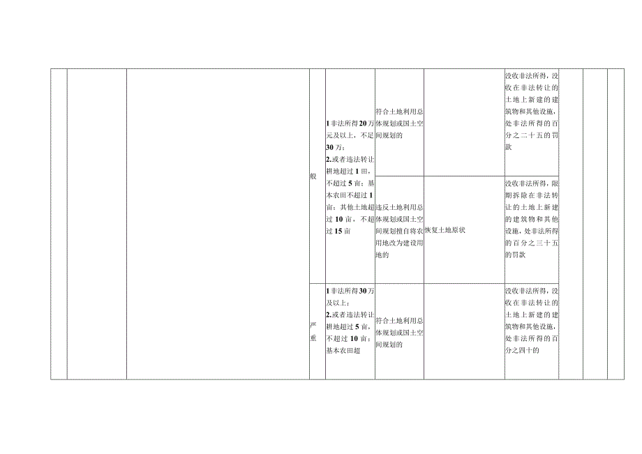 土地类行政处罚职权裁量基准29项.docx_第2页