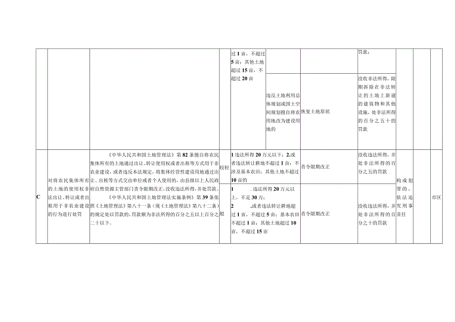 土地类行政处罚职权裁量基准29项.docx_第3页