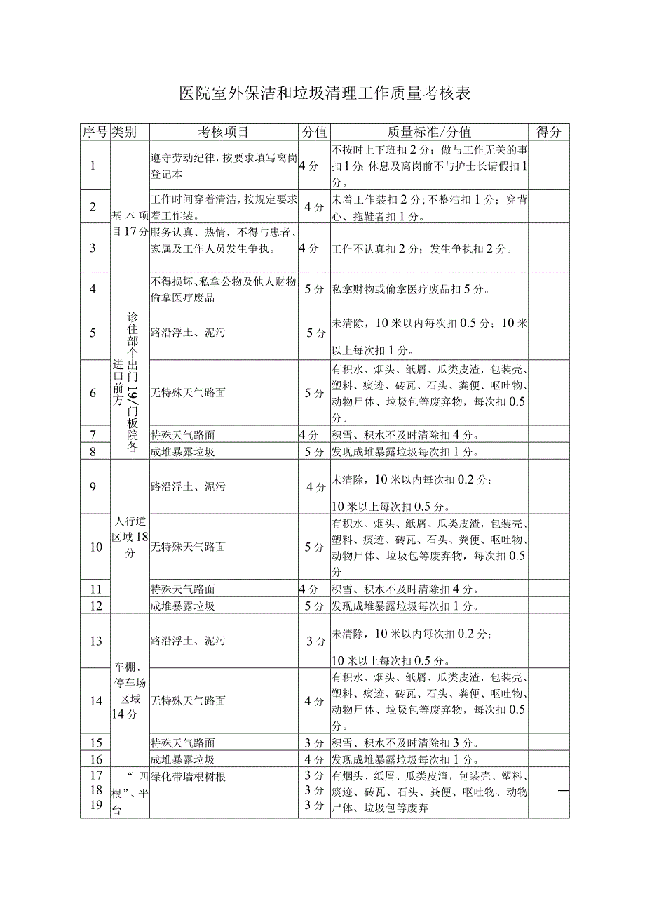 医院室外保洁和垃圾清理工作质量考核表.docx_第1页