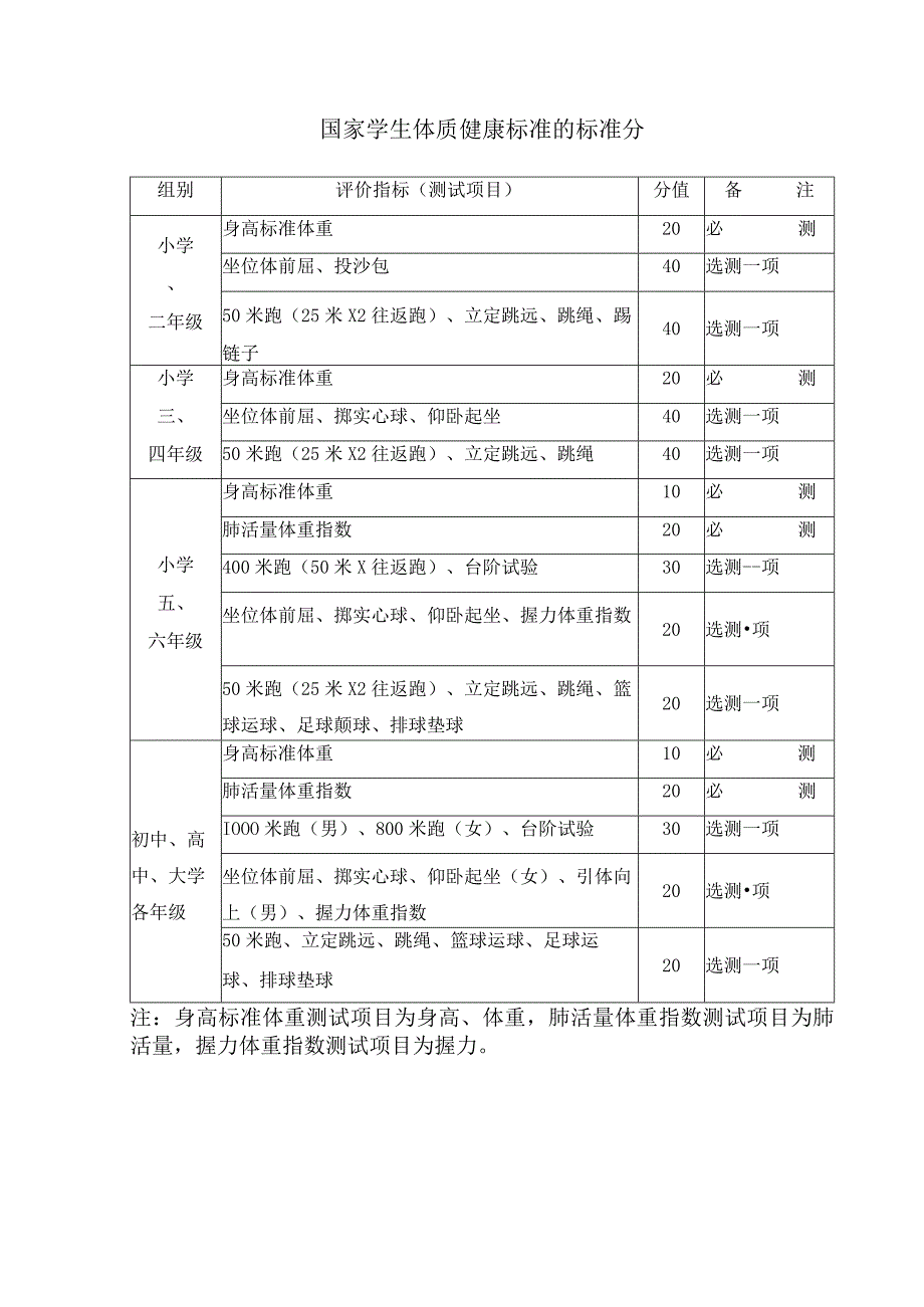 国家学生体质健康标准的标准分.docx_第1页