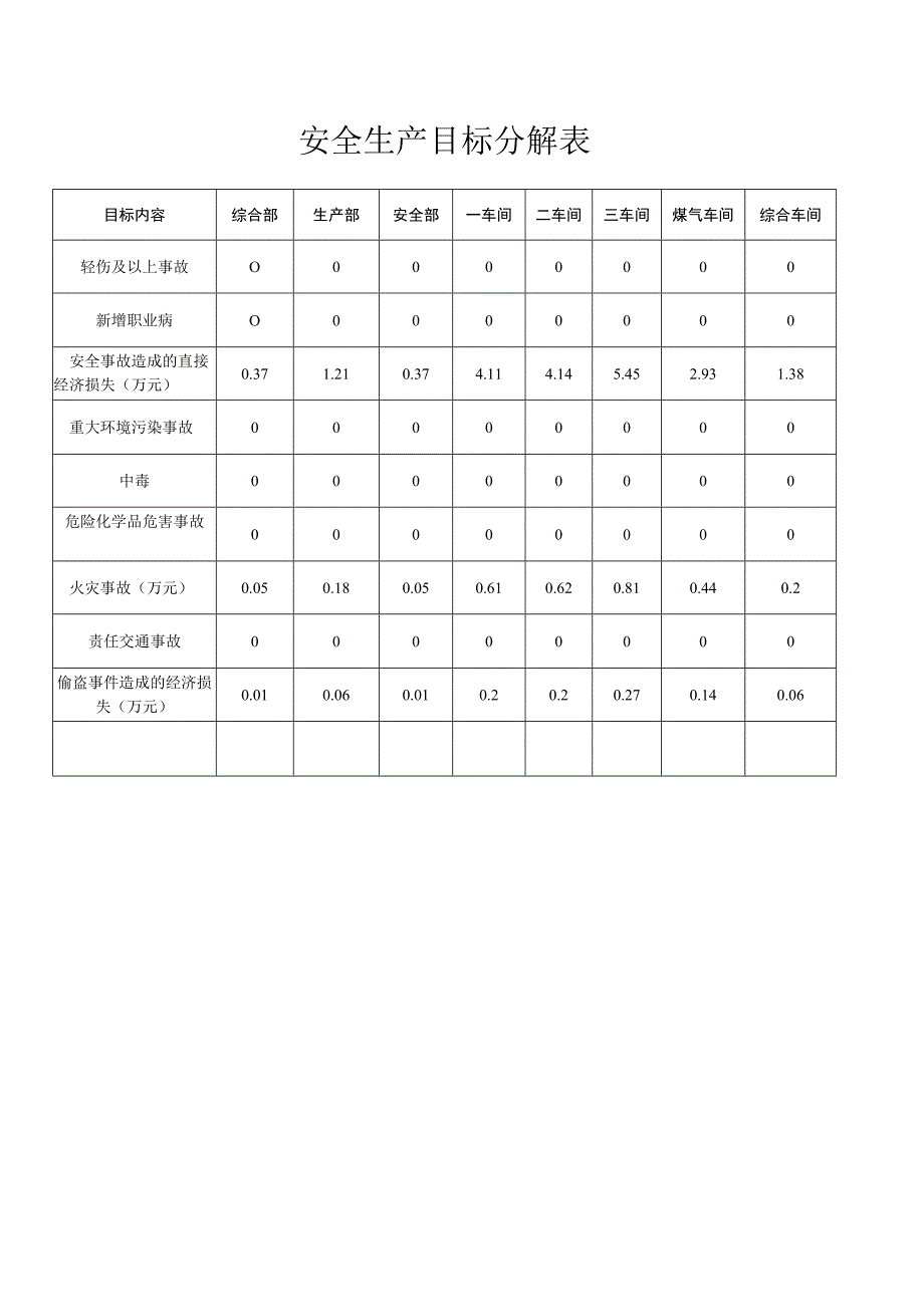 安全生产目标分解表.docx_第1页