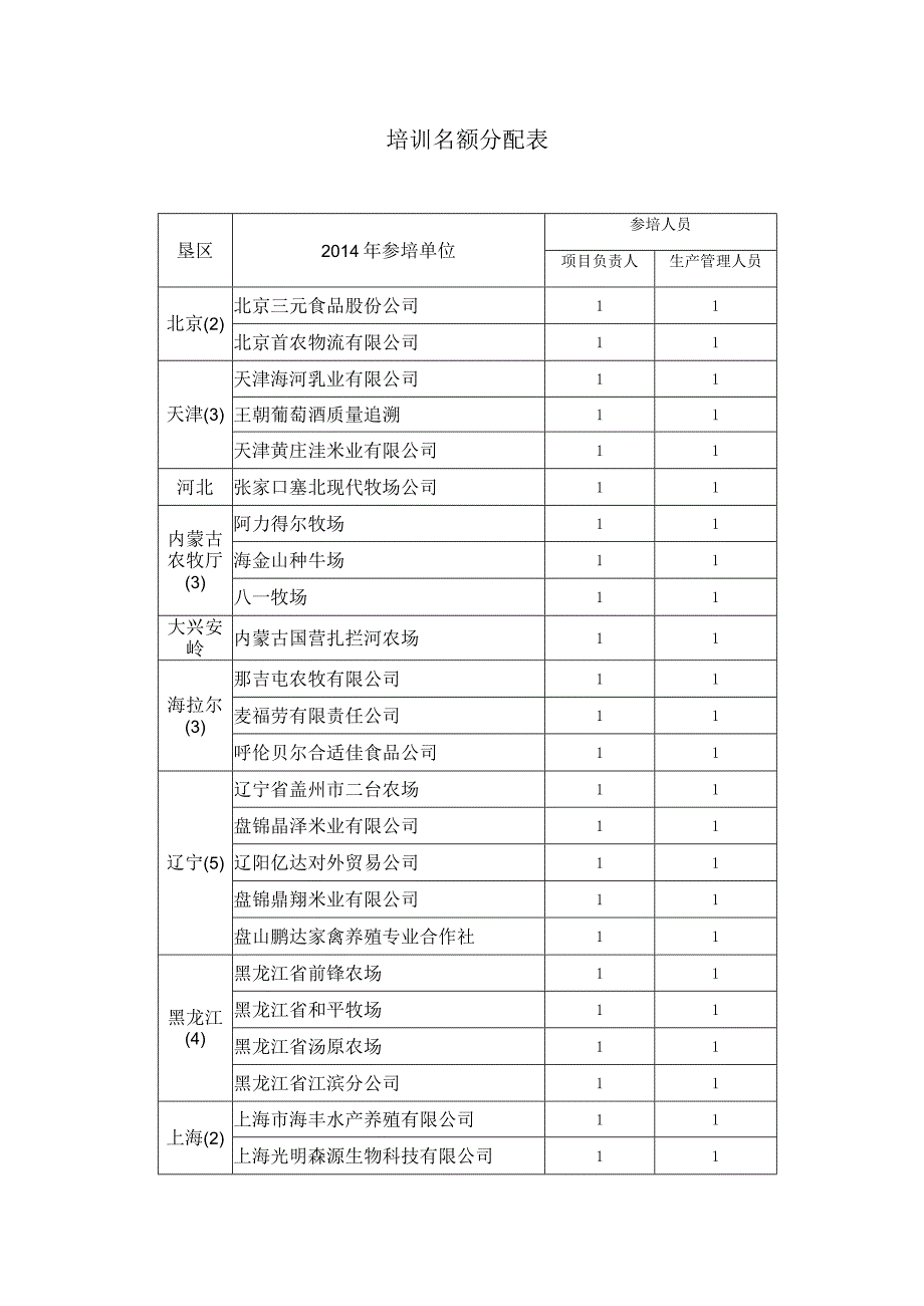 培训名额分配表.docx_第1页