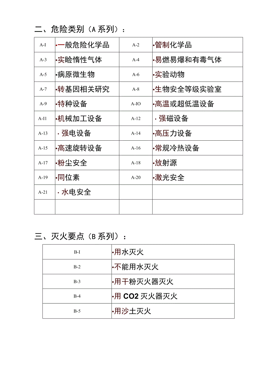 常见实验室安全等级分类危险类别灭火要点及安全标志参照表实验室安全等级分类.docx_第2页