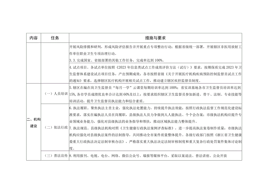 浙江省2023年卫生健康行政执法任务清单.docx_第2页