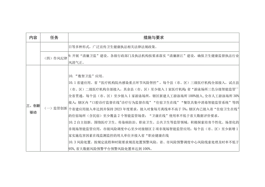 浙江省2023年卫生健康行政执法任务清单.docx_第3页