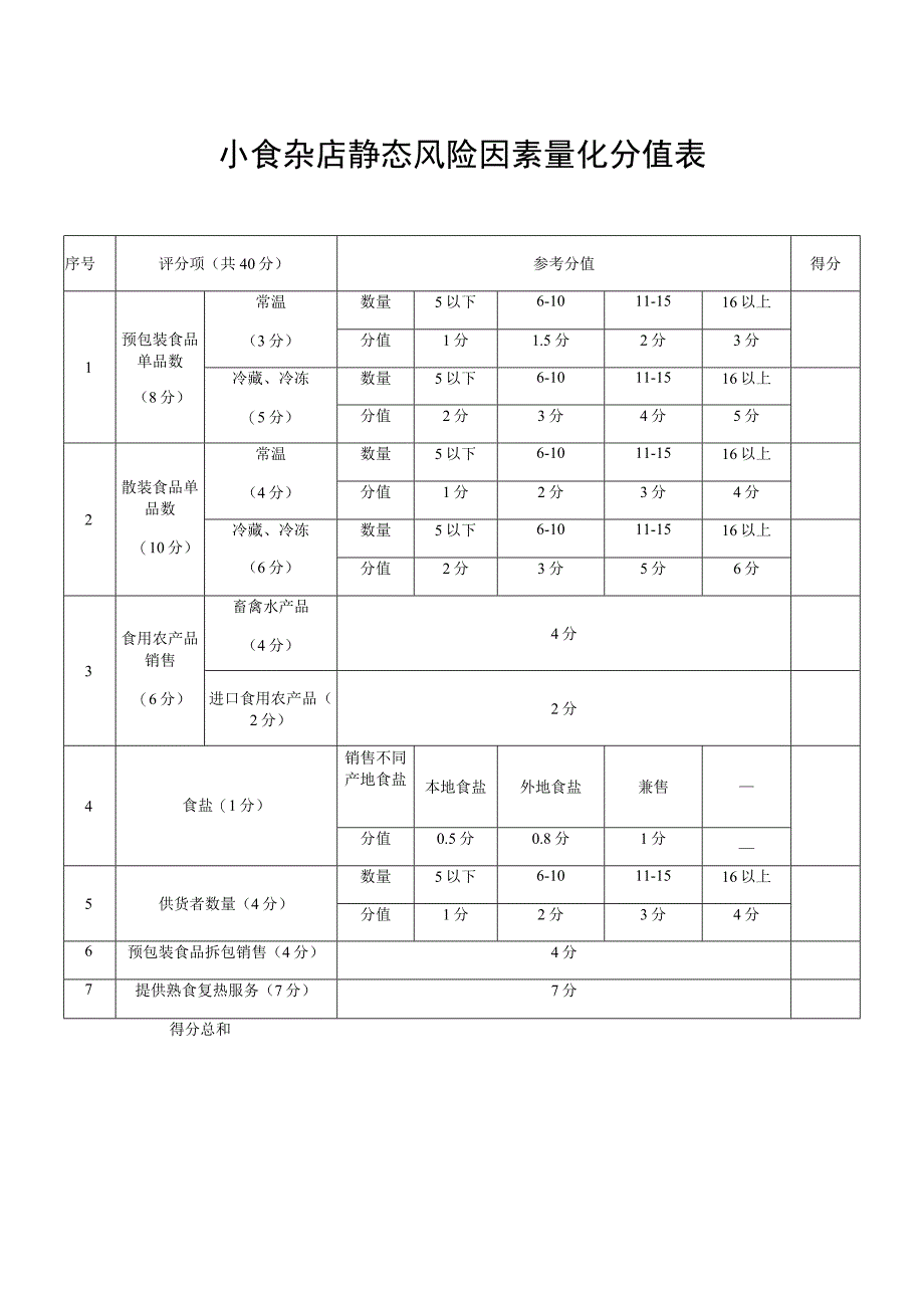 小食杂店静态风险因素量化分值表.docx_第1页