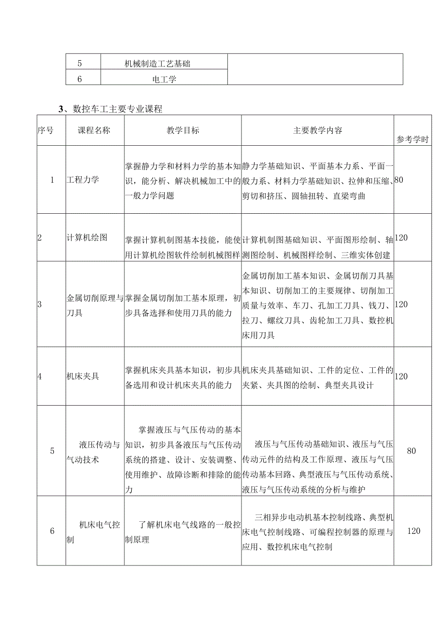 数控加工数控车工专业技能人才培养方案.docx_第3页