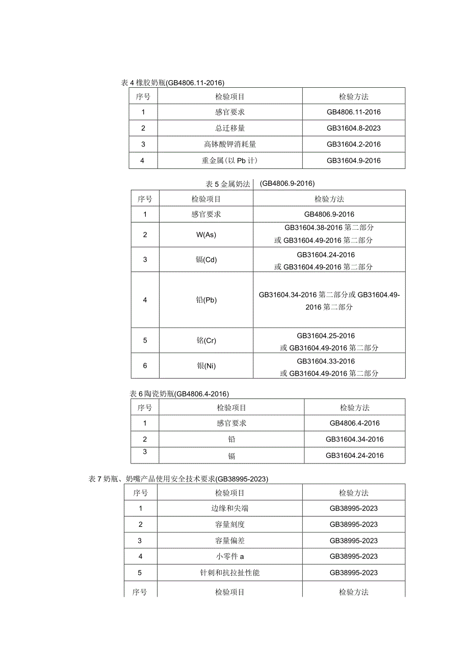 浙江省婴幼儿用奶瓶和奶嘴产品质量监督抽查实施细则2023年版.docx_第2页