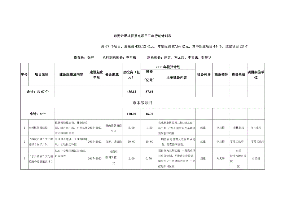 旅游升温战役重点项目三年行动计划表.docx_第1页