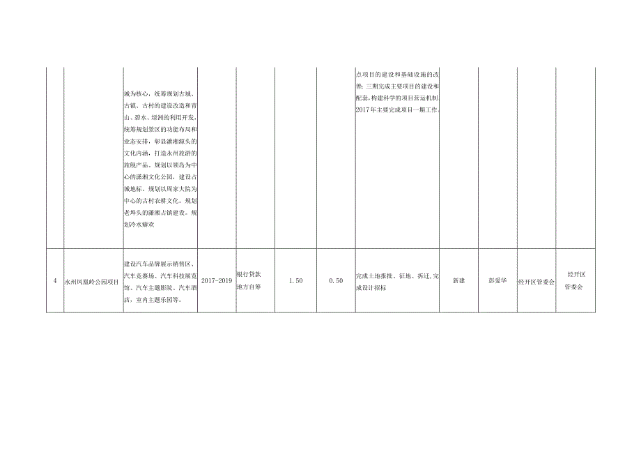 旅游升温战役重点项目三年行动计划表.docx_第2页