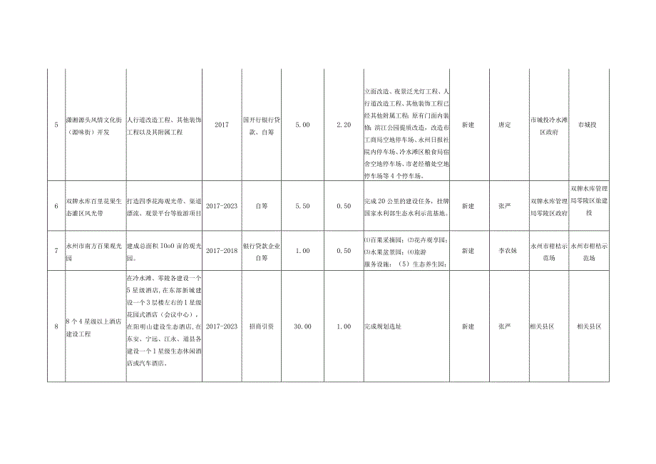 旅游升温战役重点项目三年行动计划表.docx_第3页