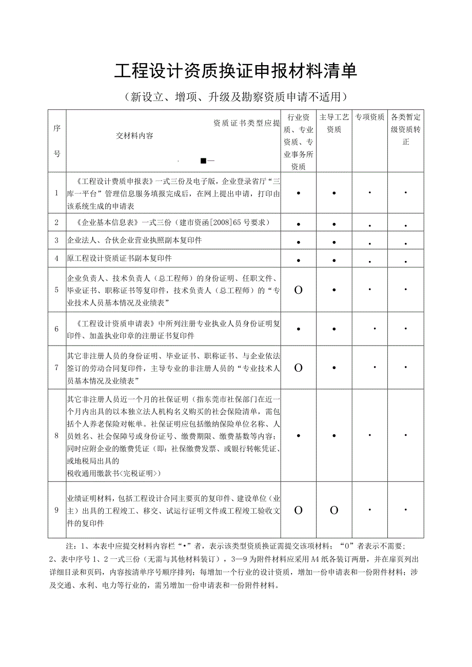 工程设计资质换证申报材料清单.docx_第1页