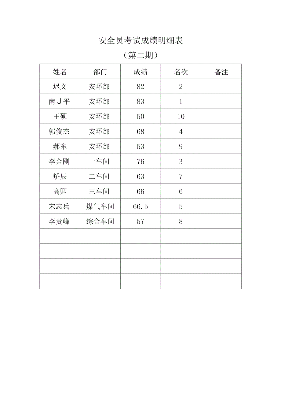 安全员考试成绩明细表.docx_第1页