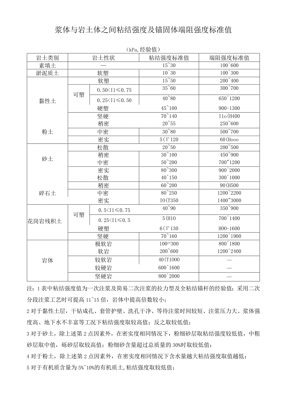 浆体与岩土体之间粘结强度及锚固体端阻强度标准值.docx_第1页