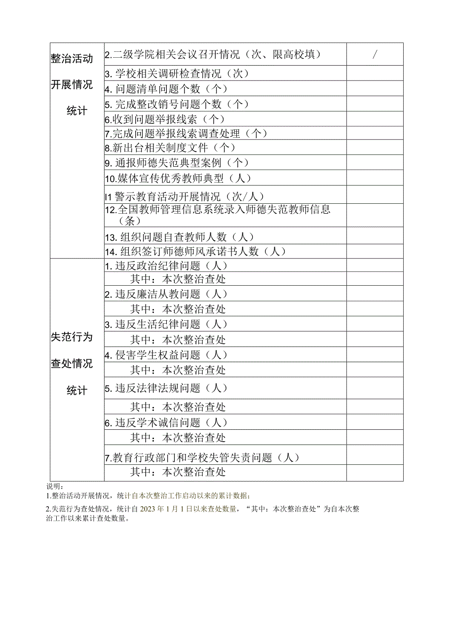 师德师风问题整治工作自查自纠完成情况统计表.docx_第2页