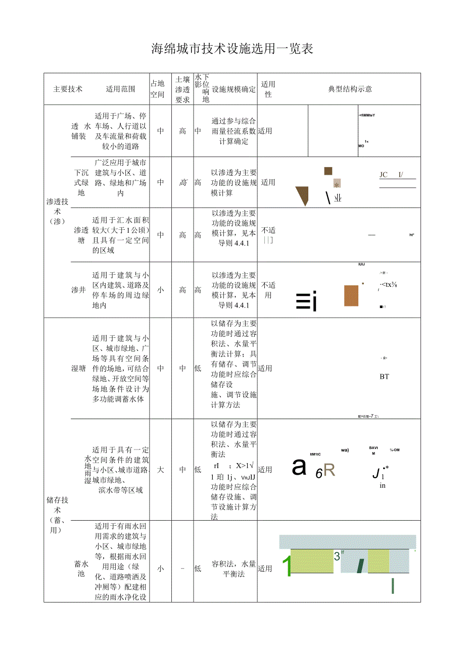 海绵城市技术设施选用一览表.docx_第1页