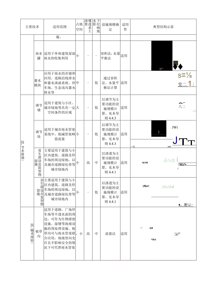 海绵城市技术设施选用一览表.docx_第2页