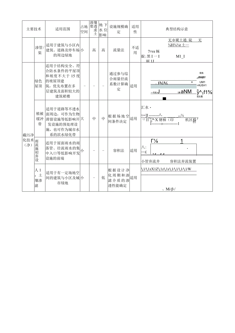 海绵城市技术设施选用一览表.docx_第3页