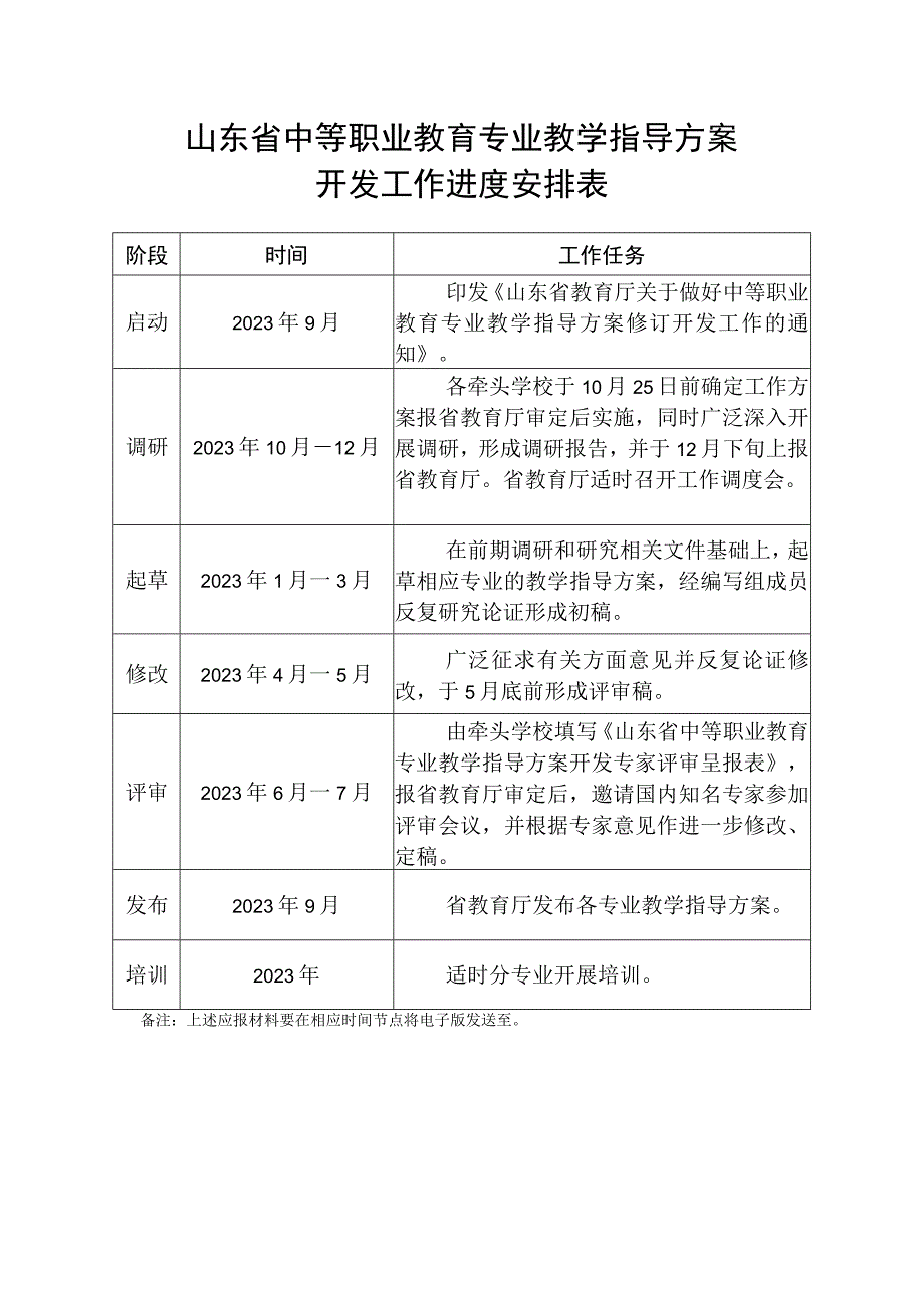 山东省中等职业教育专业教学指导方案开发工作进度安排表.docx_第1页