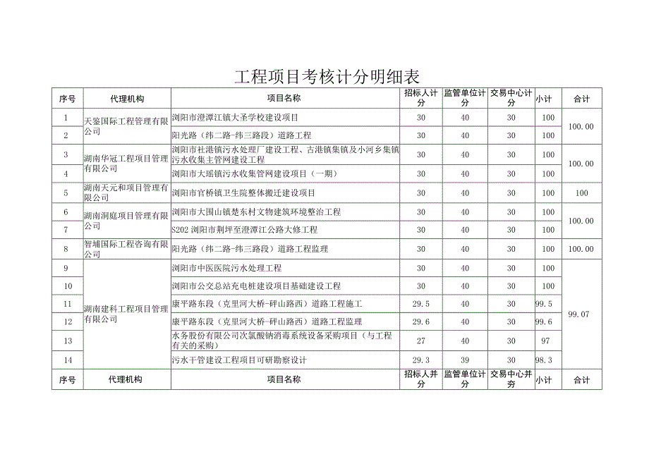 工程项目考核计分明细表.docx_第1页