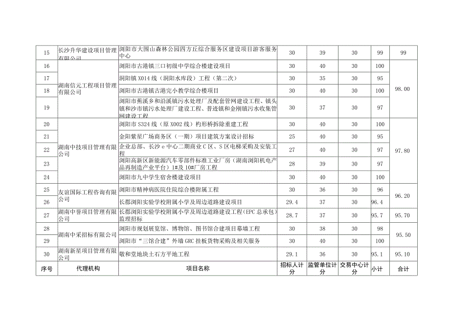 工程项目考核计分明细表.docx_第2页